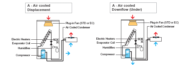机房专用空调类型及设备安装注意事项